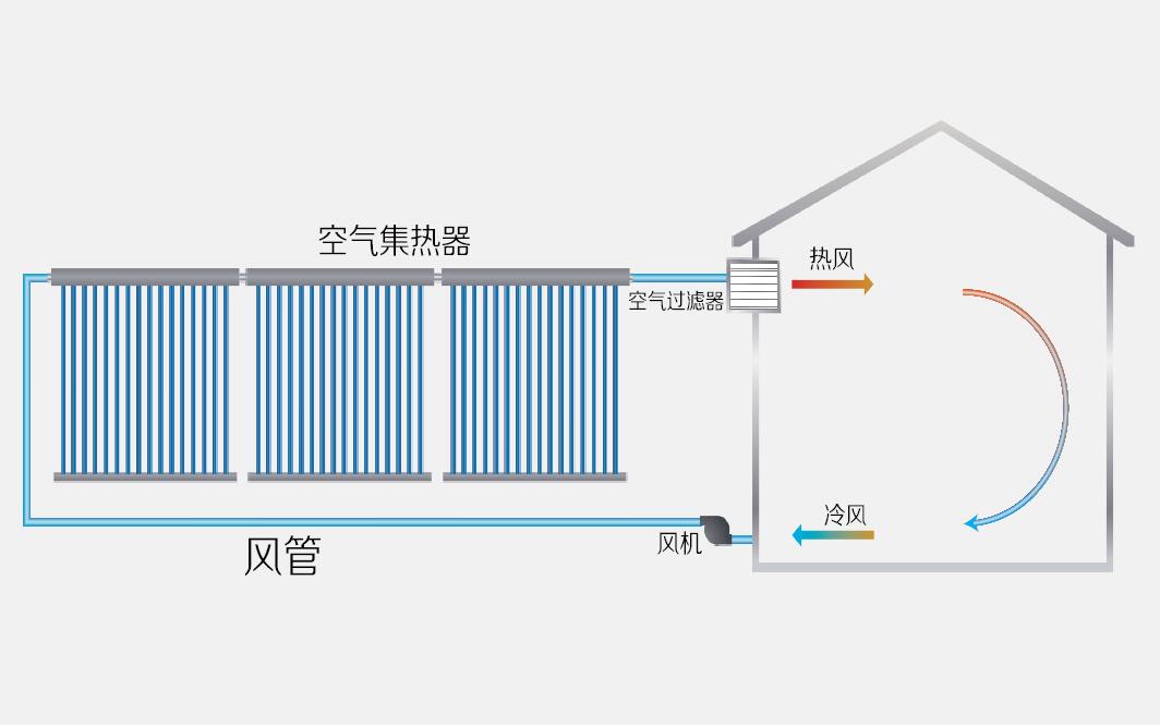 空氣集熱器采暖系統(tǒng)