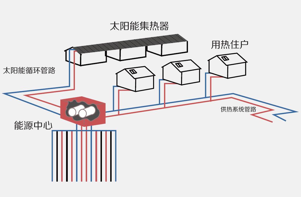 太陽能跨季儲熱采暖
