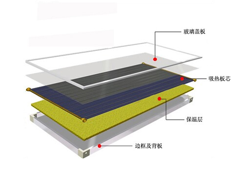 平板太陽能集熱器結構圖 平板太陽能集熱器結構圖